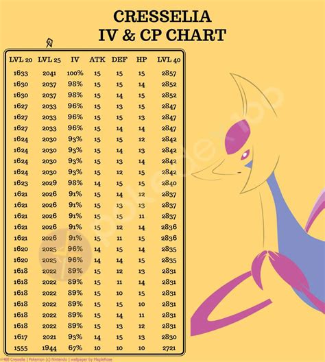 cresselia perfect iv|cresselia cp chart.